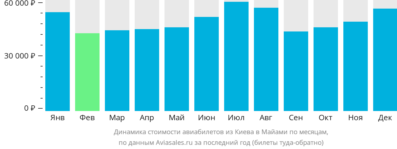 Динамика стоимости авиабилетов из Киева в Майами по месяцам