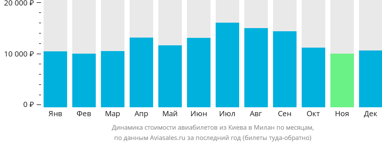 Динамика стоимости авиабилетов из Киева в Милан по месяцам