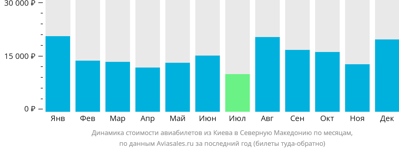 Динамика стоимости авиабилетов из Киева в Северную Македонию по месяцам
