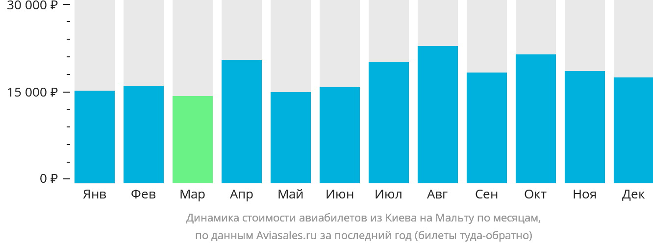 Динамика стоимости авиабилетов из Киева на Мальту по месяцам