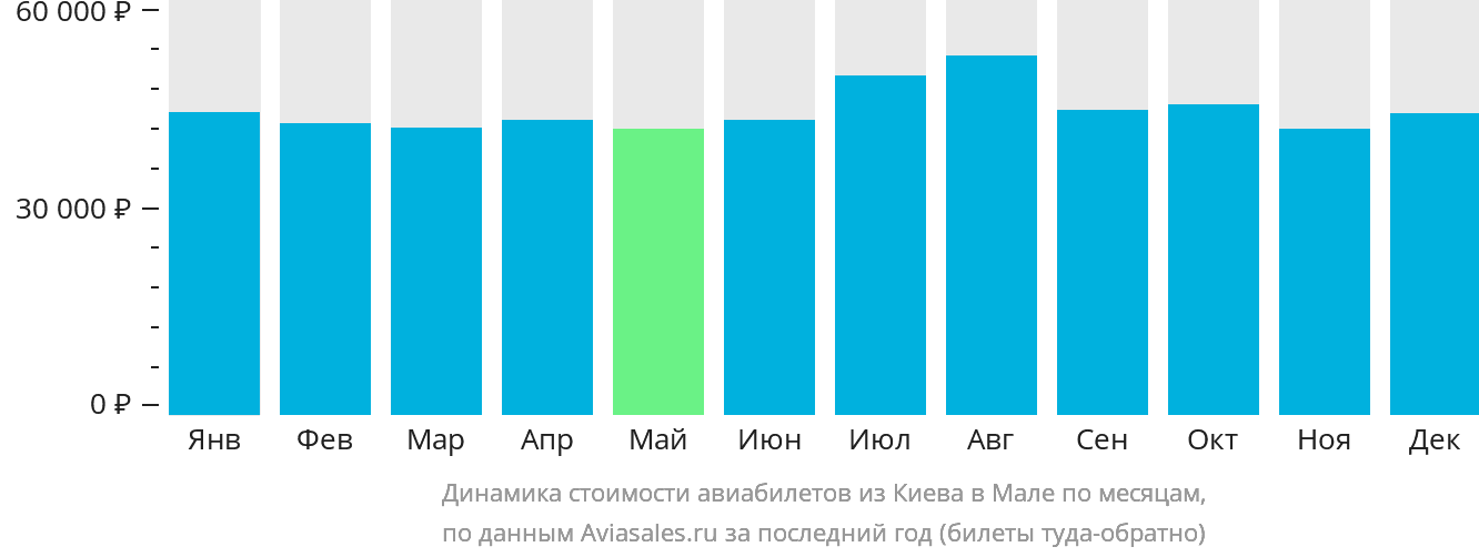 Динамика стоимости авиабилетов из Киева в Мале по месяцам