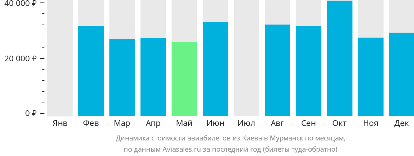 Динамика стоимости авиабилетов из Киева в Мурманск по месяцам