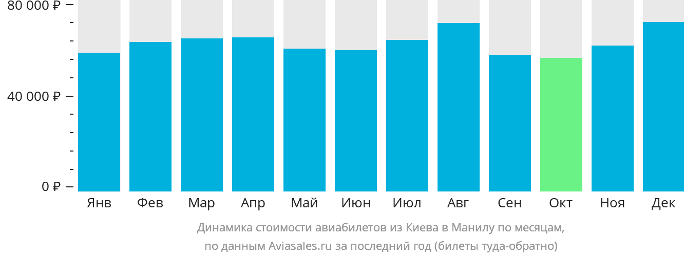 Динамика стоимости авиабилетов из Киева в Манилу по месяцам