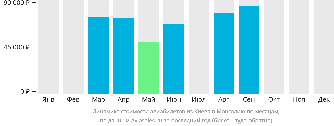 Динамика стоимости авиабилетов из Киева в Монголию по месяцам