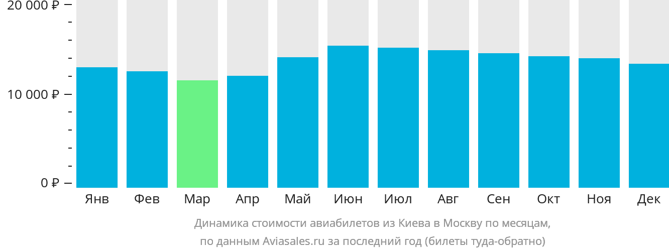 Динамика стоимости авиабилетов из Киева в Москву по месяцам