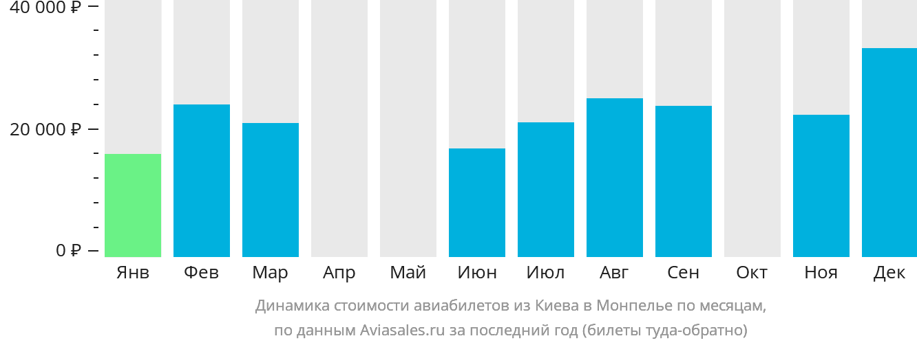 Динамика стоимости авиабилетов из Киева в Монпелье по месяцам