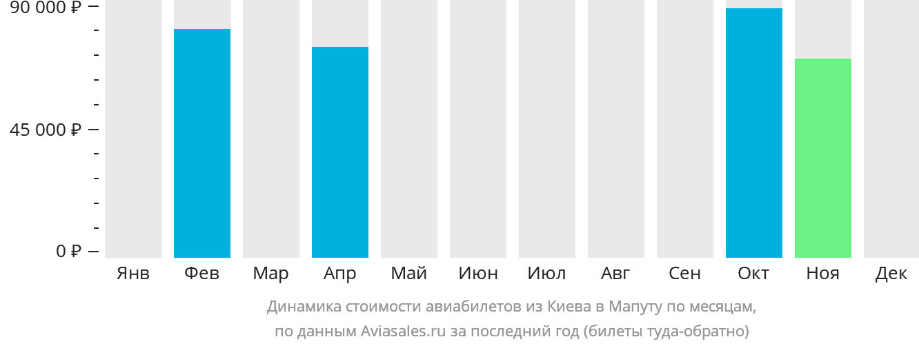 Динамика стоимости авиабилетов из Киева в Мапуту по месяцам