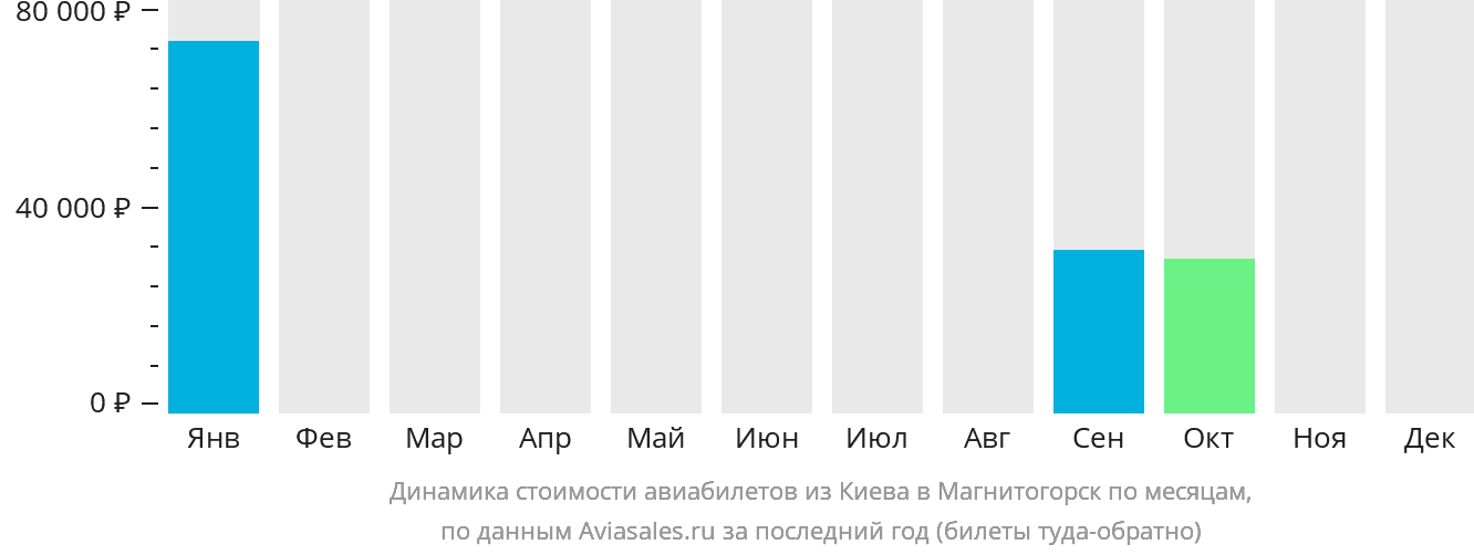 Динамика стоимости авиабилетов из Киева в Магнитогорск по месяцам