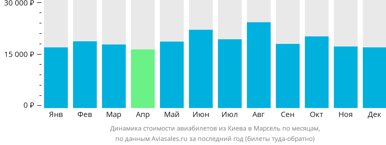 Динамика стоимости авиабилетов из Киева в Марсель по месяцам