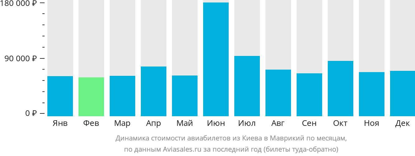 Динамика стоимости авиабилетов из Киева в Маврикий по месяцам