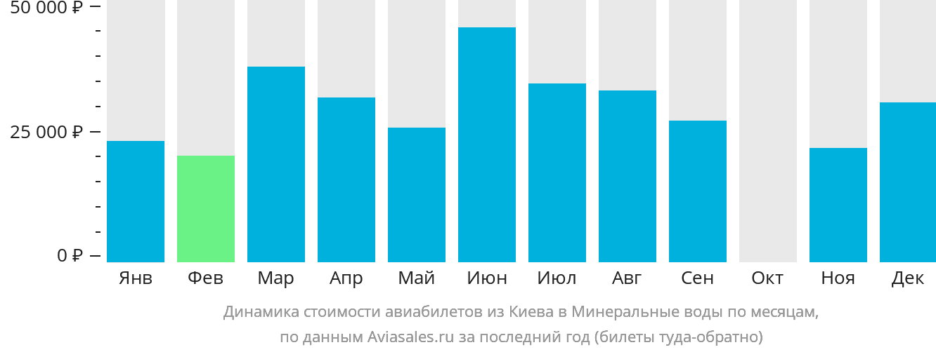Динамика стоимости авиабилетов из Киева в Минеральные Воды по месяцам
