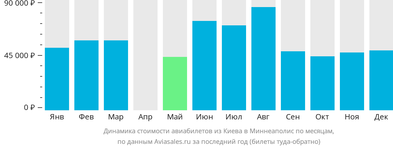 Динамика стоимости авиабилетов из Киева в Миннеаполис по месяцам