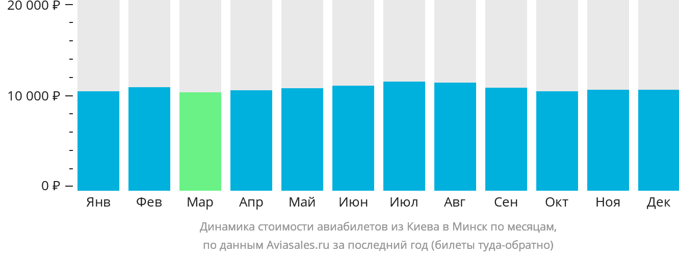 Динамика стоимости авиабилетов из Киева в Минск по месяцам