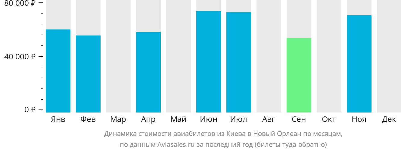 Динамика стоимости авиабилетов из Киева в Новый Орлеан по месяцам