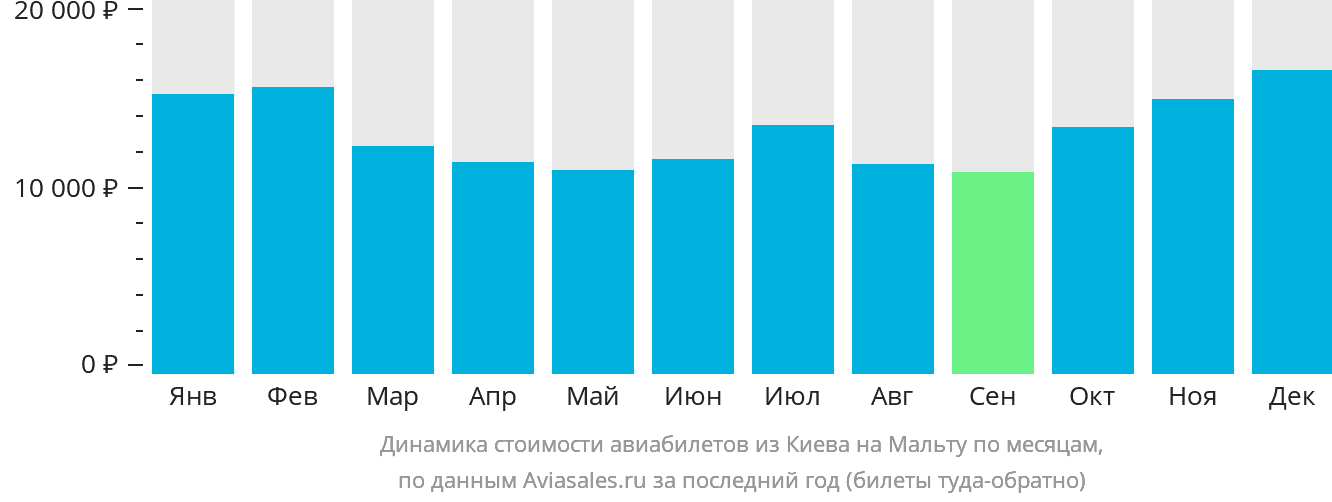 Динамика стоимости авиабилетов из Киева на Мальту по месяцам