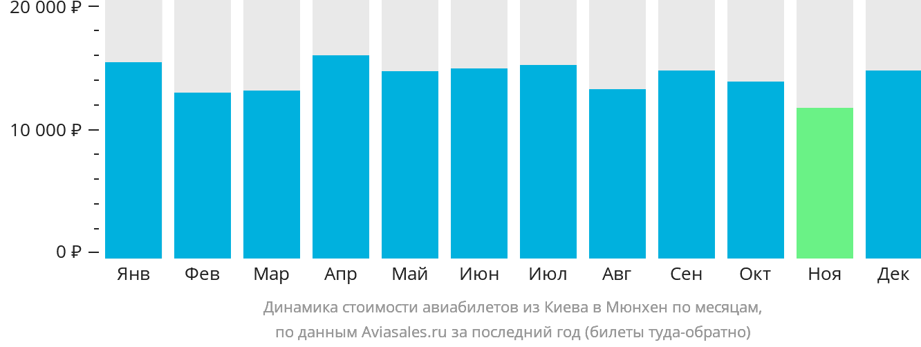 Динамика стоимости авиабилетов из Киева в Мюнхен по месяцам