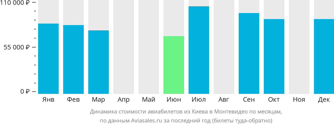 Динамика стоимости авиабилетов из Киева в Монтевидео по месяцам