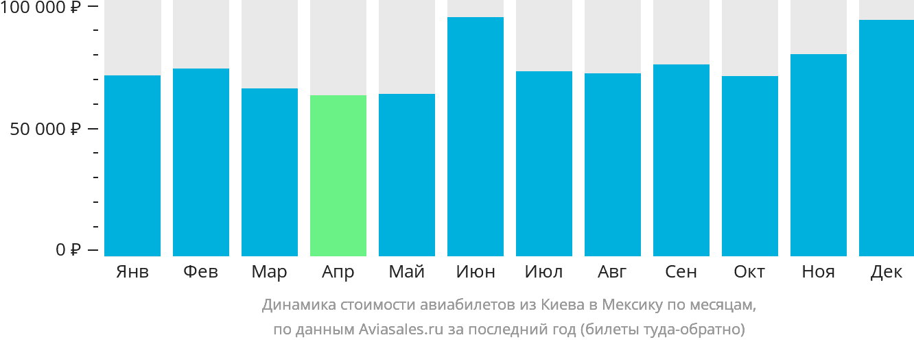 Динамика стоимости авиабилетов из Киева в Мексику по месяцам