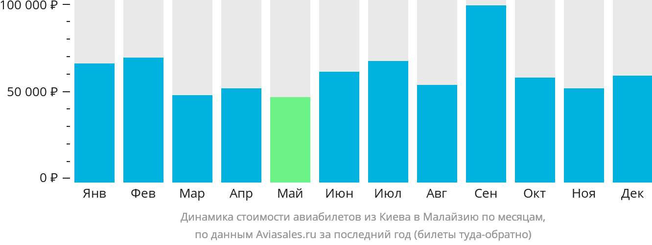 Динамика стоимости авиабилетов из Киева в Малайзию по месяцам