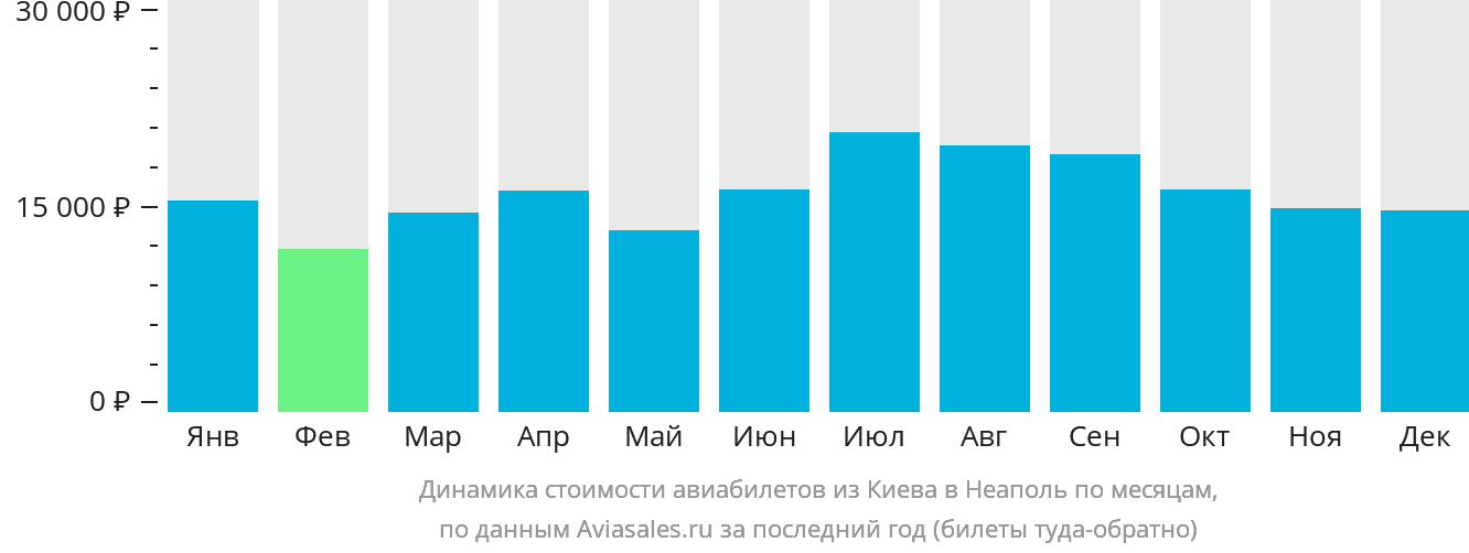 Динамика стоимости авиабилетов из Киева в Неаполь по месяцам