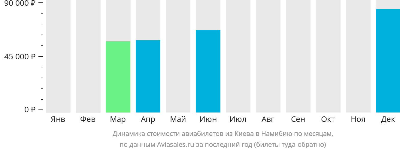 Динамика стоимости авиабилетов из Киева в Намибию по месяцам