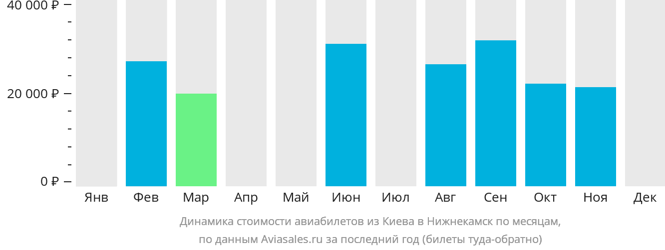 Динамика стоимости авиабилетов из Киева в Набережные Челны (Нижнекамск) по месяцам