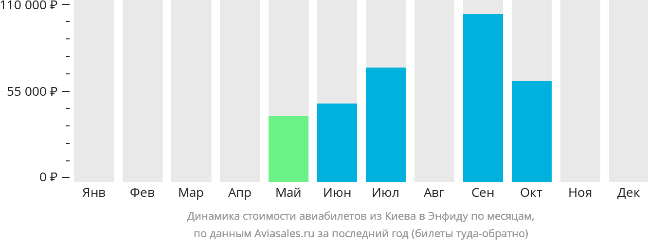 Динамика стоимости авиабилетов из Киева в Энфиду по месяцам