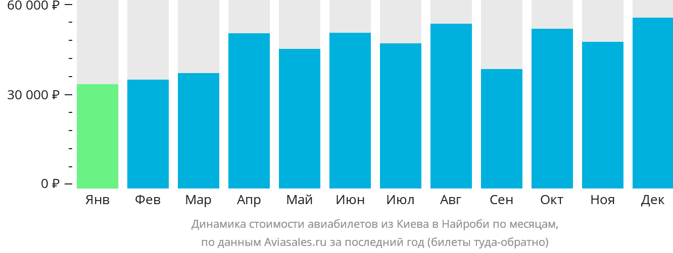 Динамика стоимости авиабилетов из Киева в Найроби по месяцам