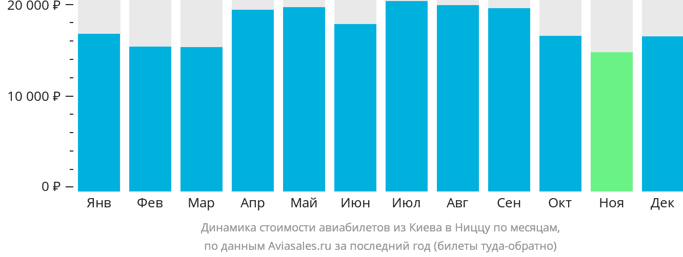 Динамика стоимости авиабилетов из Киева в Ниццу по месяцам