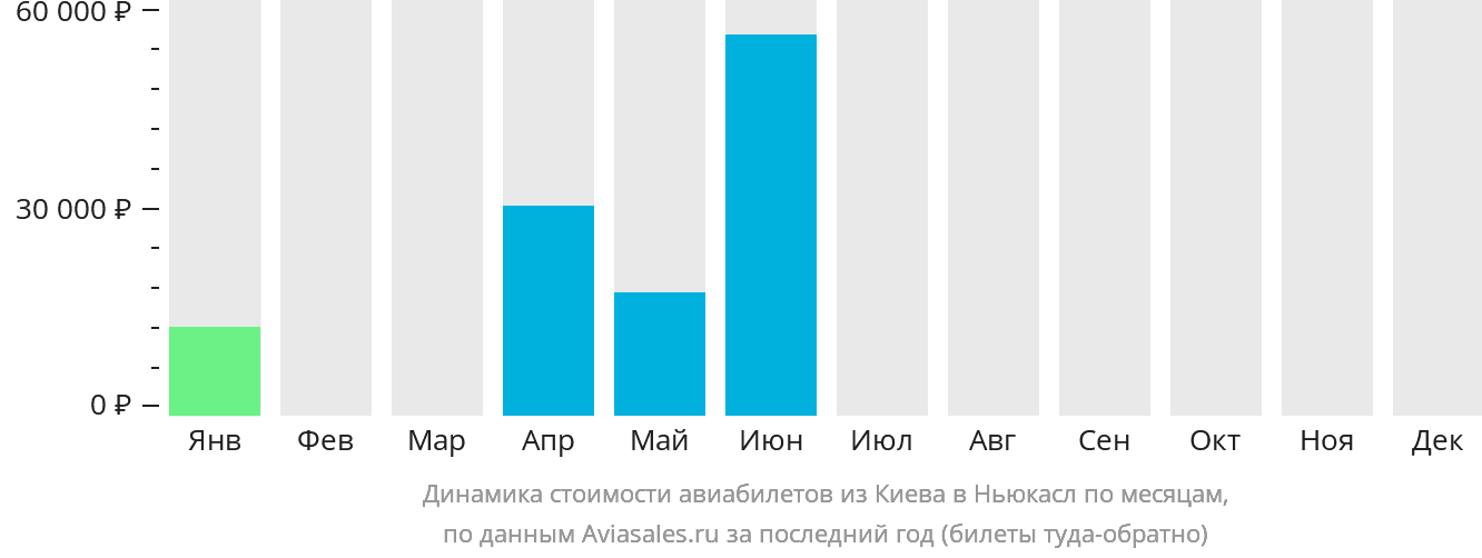 Динамика стоимости авиабилетов из Киева в Ньюкасл по месяцам