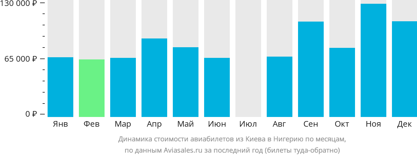 Динамика стоимости авиабилетов из Киева в Нигерию по месяцам
