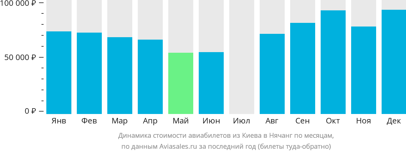 Динамика стоимости авиабилетов из Киева в Нячанг по месяцам