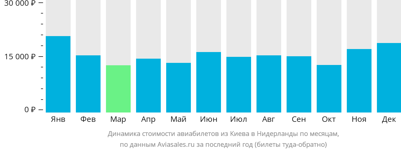 Динамика стоимости авиабилетов из Киева в Нидерланды по месяцам