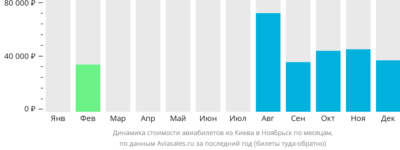 Динамика стоимости авиабилетов из Киева в Ноябрьск по месяцам