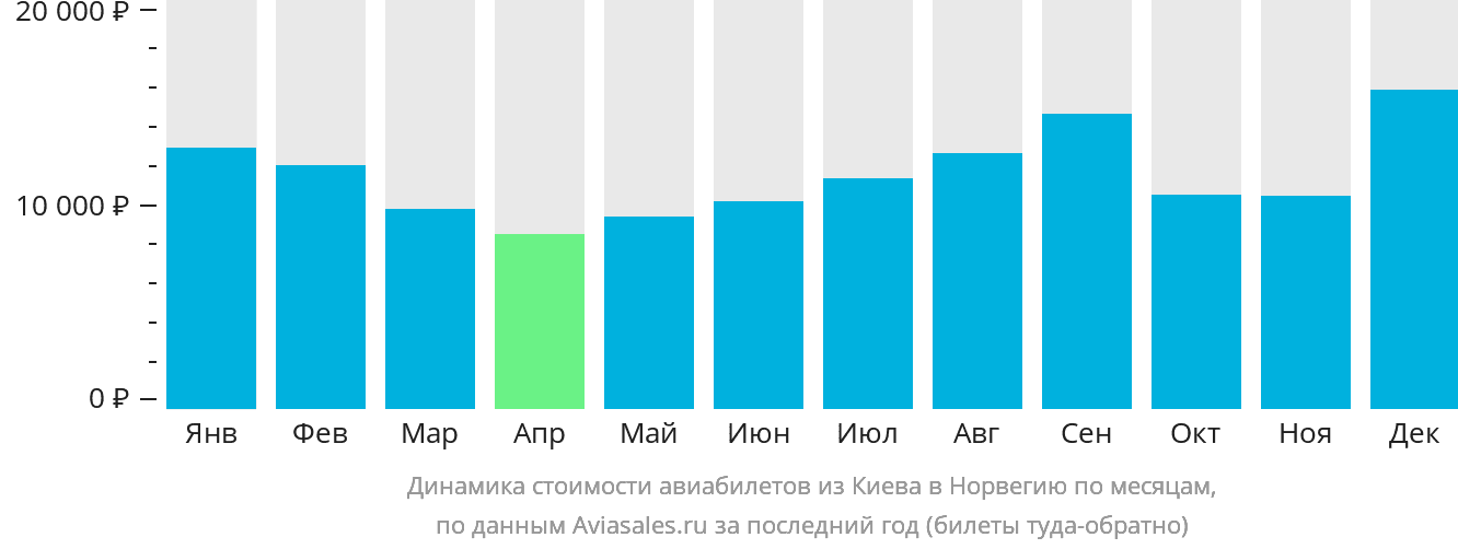 Динамика стоимости авиабилетов из Киева в Норвегию по месяцам