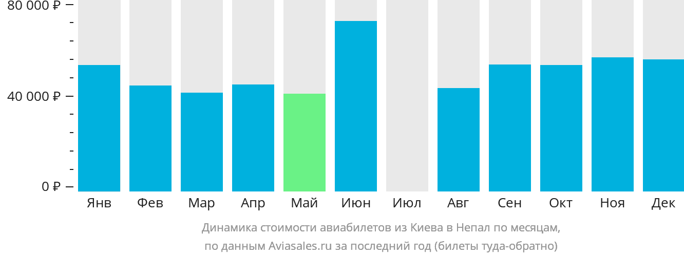 Динамика стоимости авиабилетов из Киева в Непал по месяцам