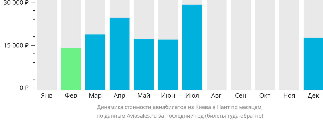 Динамика стоимости авиабилетов из Киева в Нант по месяцам