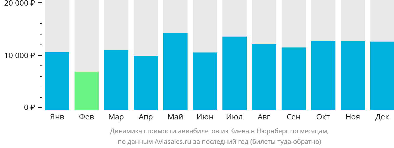 Динамика стоимости авиабилетов из Киева в Нюрнберг по месяцам