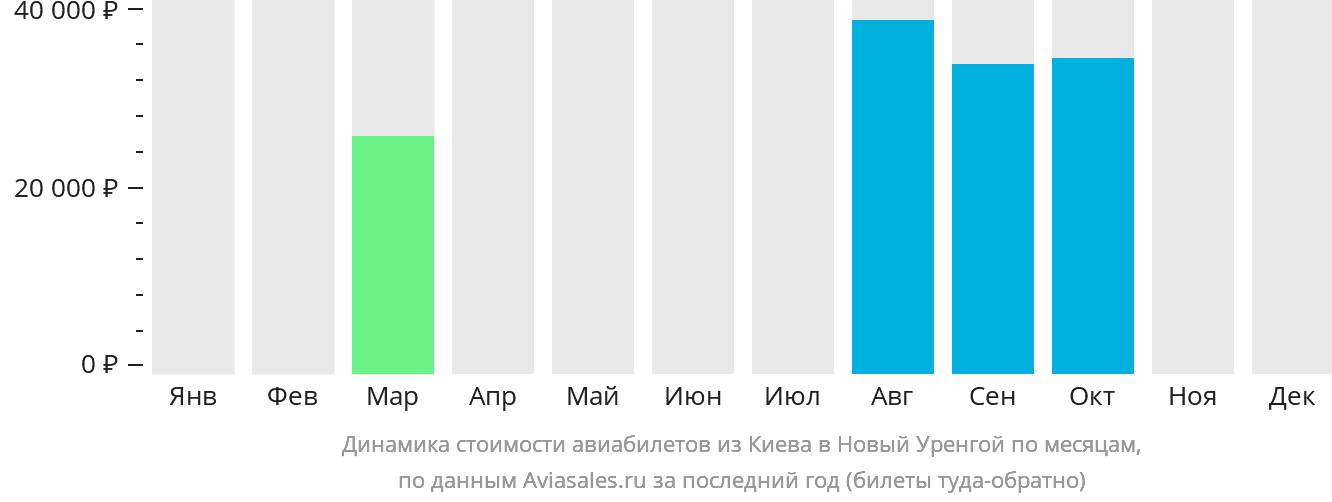 Динамика стоимости авиабилетов из Киева в Новый Уренгой по месяцам