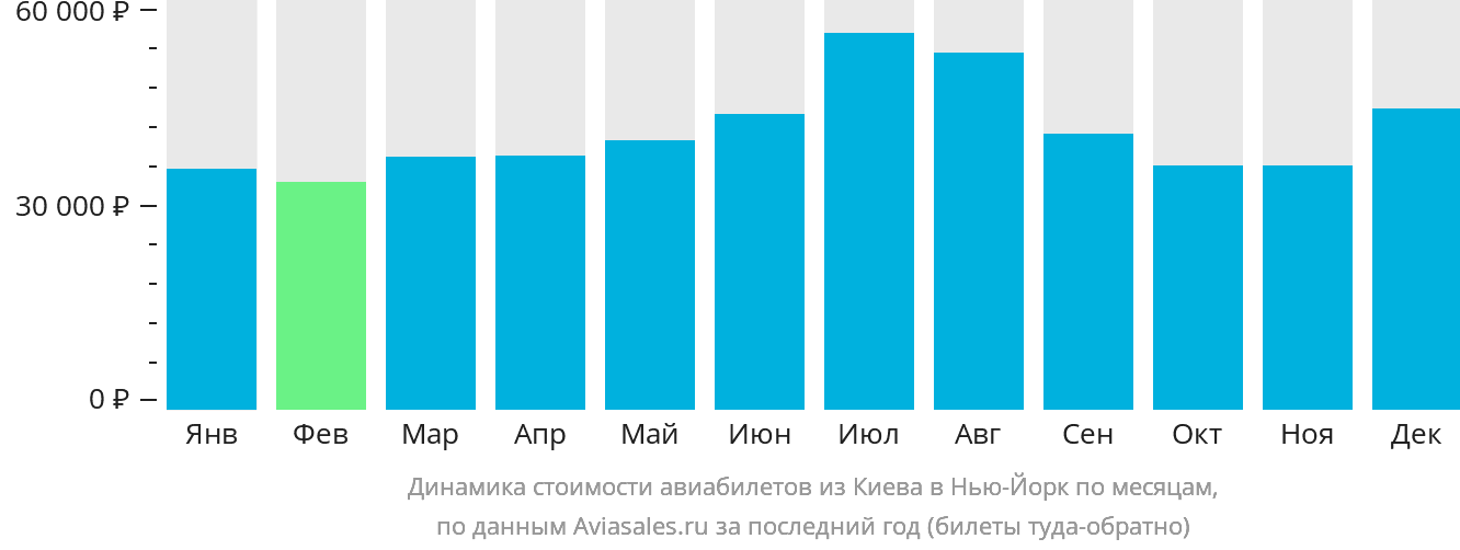 Динамика стоимости авиабилетов из Киева в Нью-Йорк по месяцам
