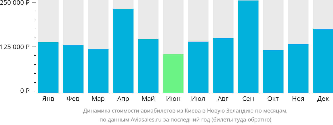 Динамика стоимости авиабилетов из Киева в Новую Зеландию по месяцам