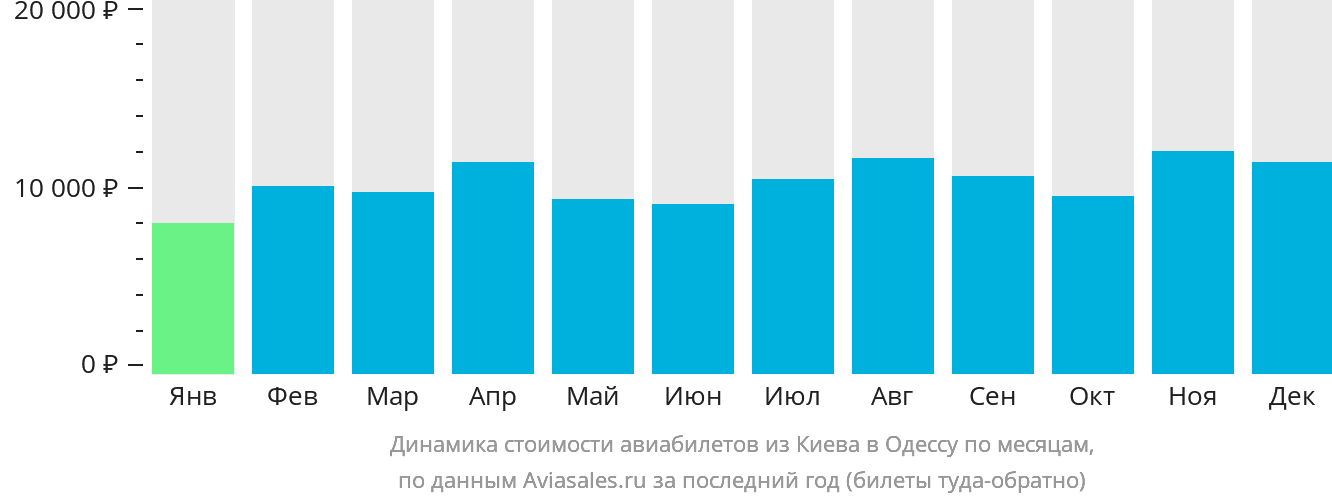 Динамика стоимости авиабилетов из Киева в Одессу по месяцам