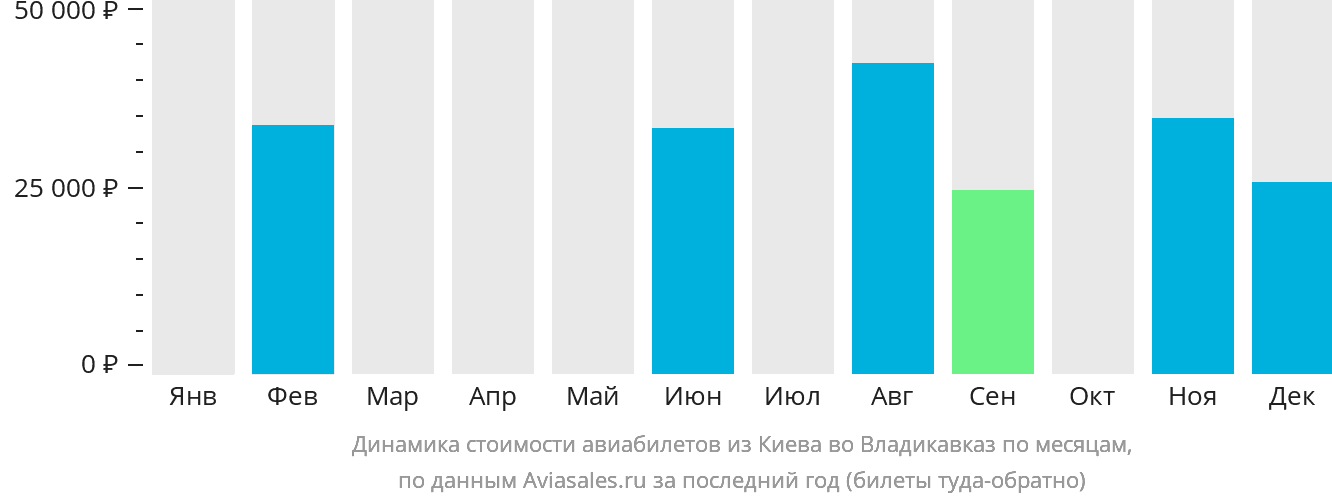 Динамика стоимости авиабилетов из Киева во Владикавказ по месяцам