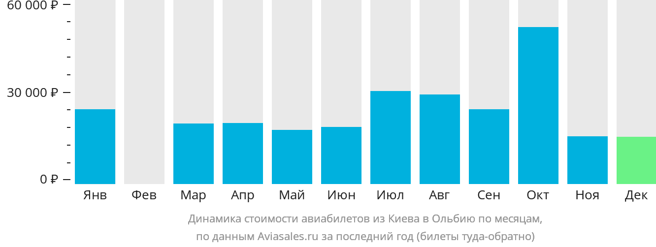 Динамика стоимости авиабилетов из Киева в Ольбию по месяцам