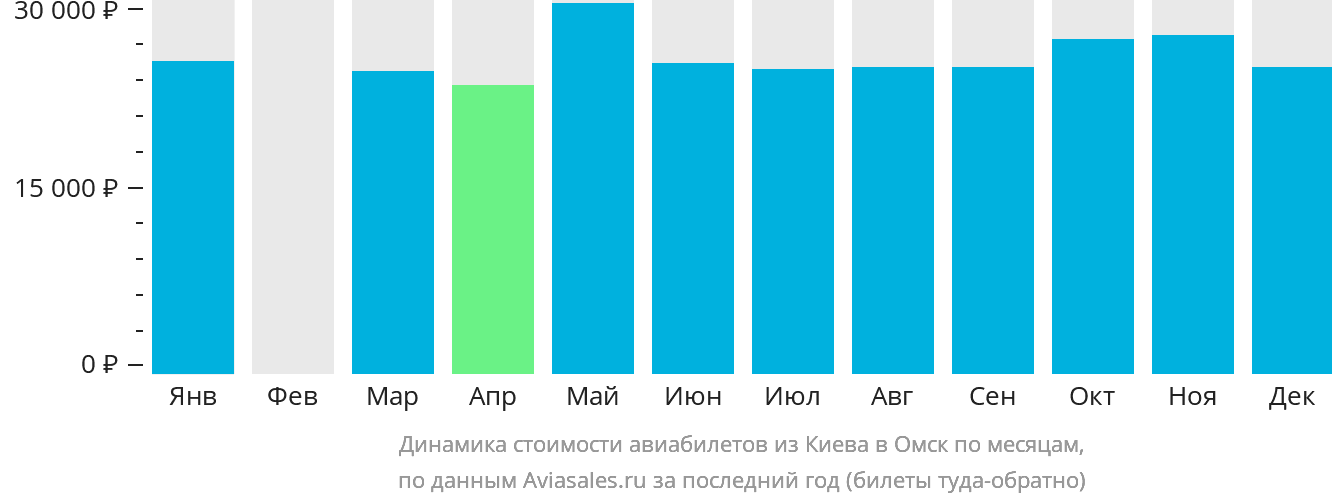 Динамика стоимости авиабилетов из Киева в Омск по месяцам