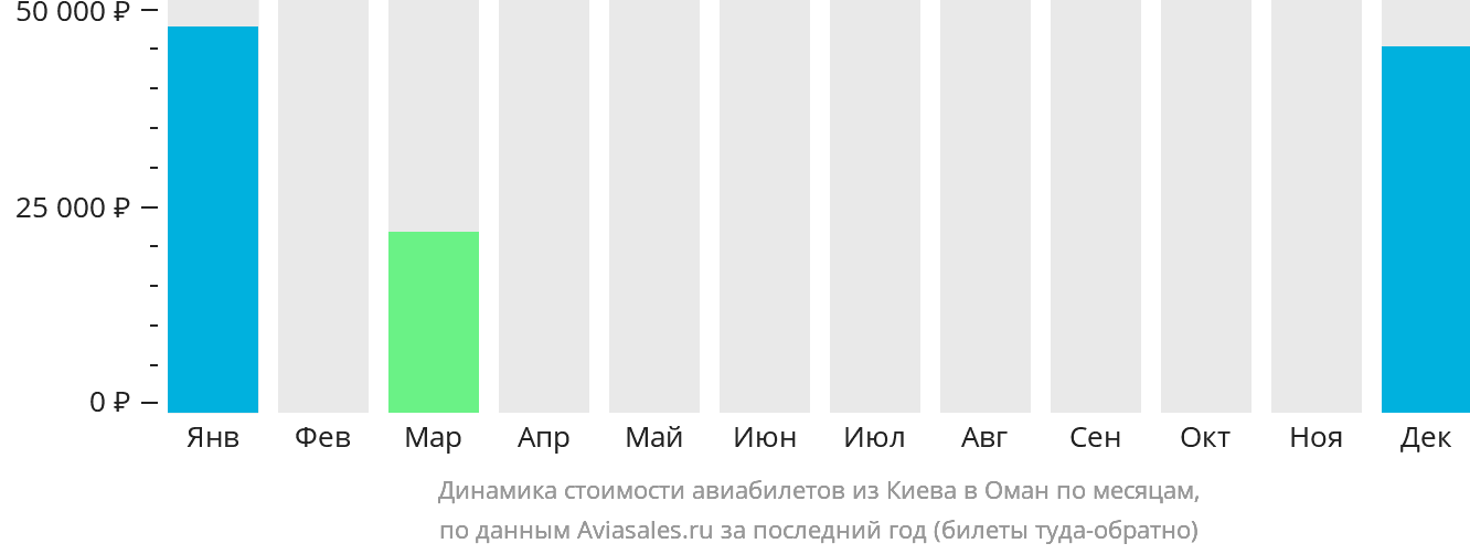 Динамика стоимости авиабилетов из Киева в Оман по месяцам
