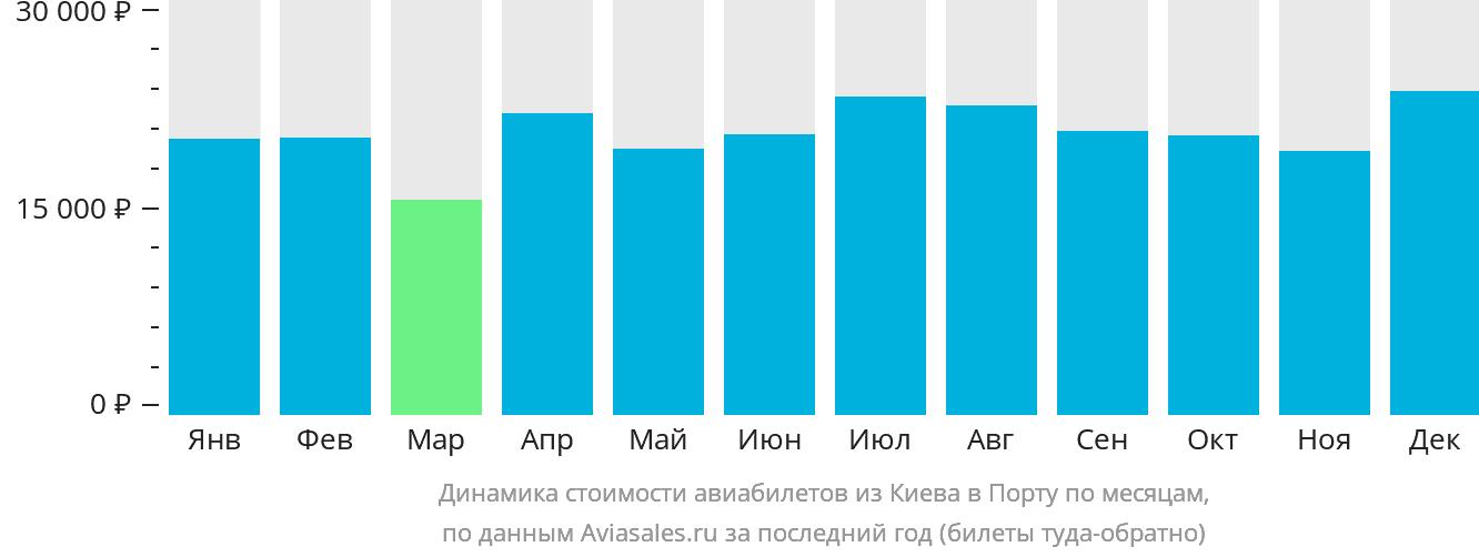 Динамика стоимости авиабилетов из Киева в Порту по месяцам