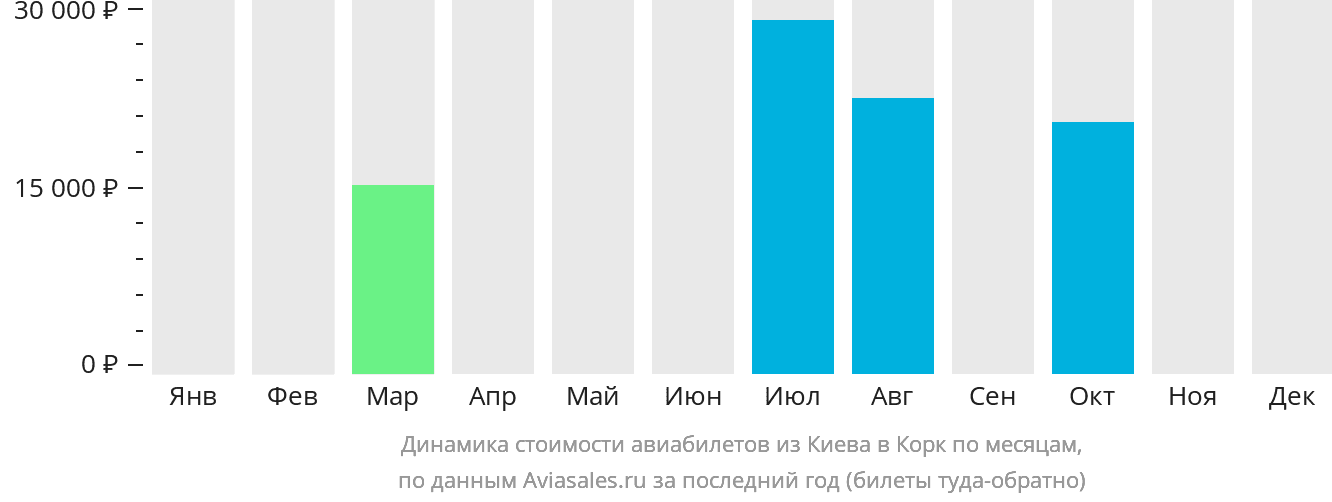 Динамика стоимости авиабилетов из Киева в Корк по месяцам