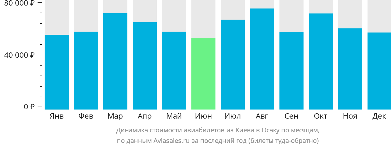 Динамика стоимости авиабилетов из Киева в Осаку по месяцам
