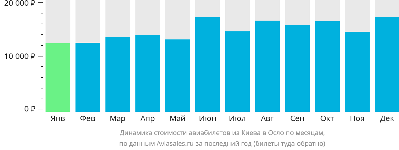 Динамика стоимости авиабилетов из Киева в Осло по месяцам